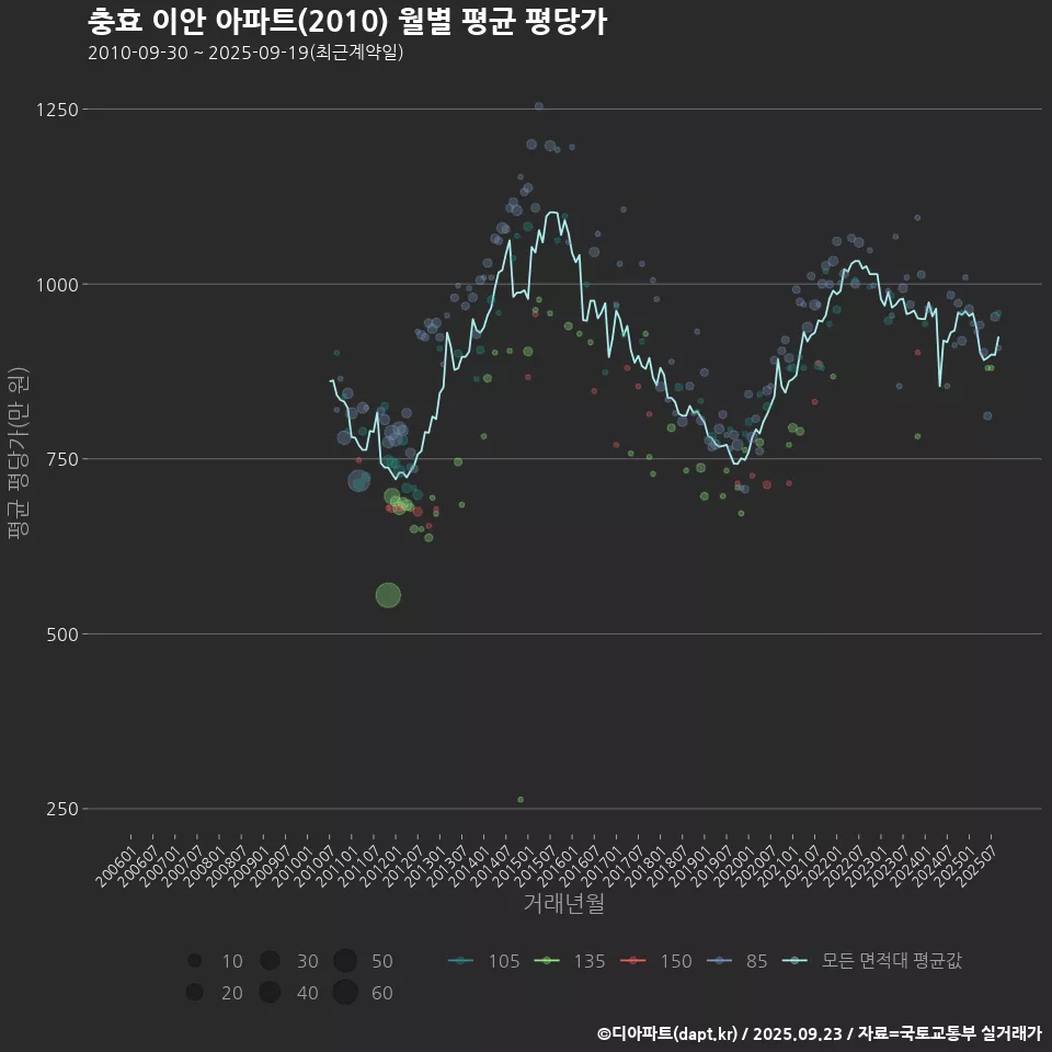 충효 이안 아파트(2010) 월별 평균 평당가