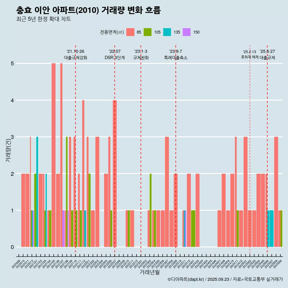 충효 이안 아파트(2010) 거래량 변화 흐름
