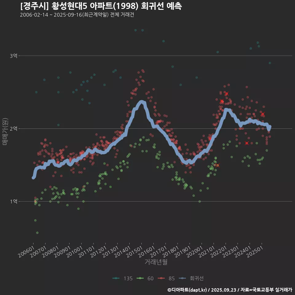 [경주시] 황성현대5 아파트(1998) 회귀선 예측