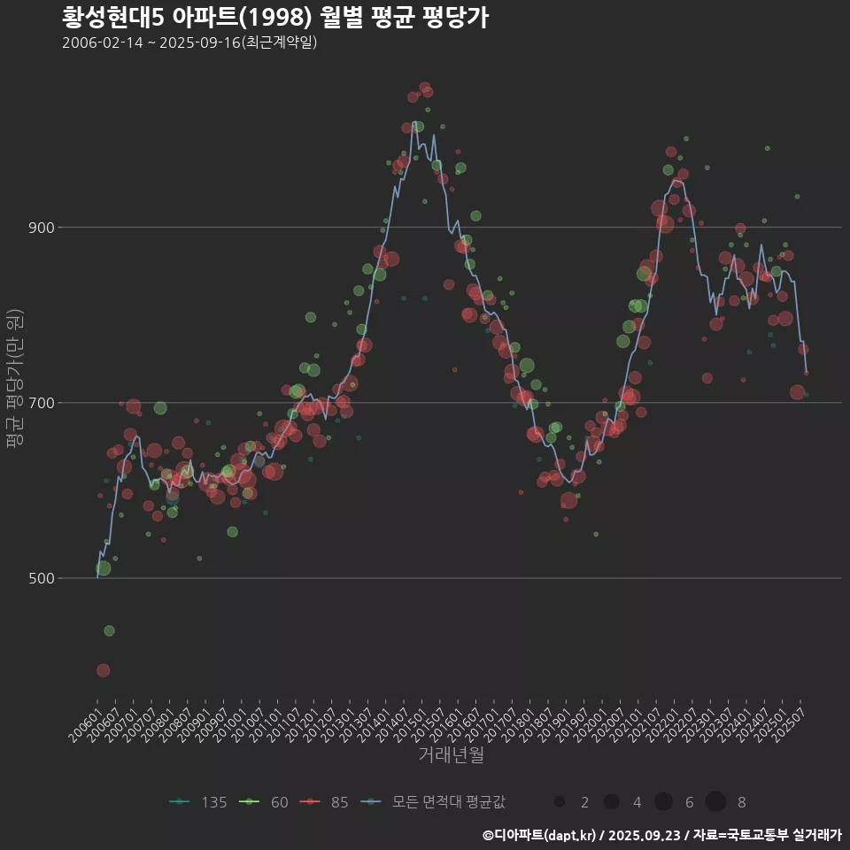 황성현대5 아파트(1998) 월별 평균 평당가