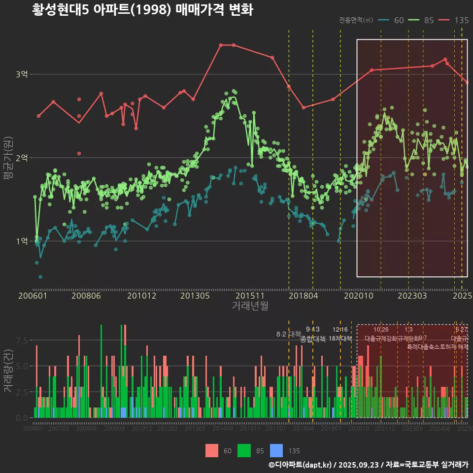황성현대5 아파트(1998) 매매가격 변화