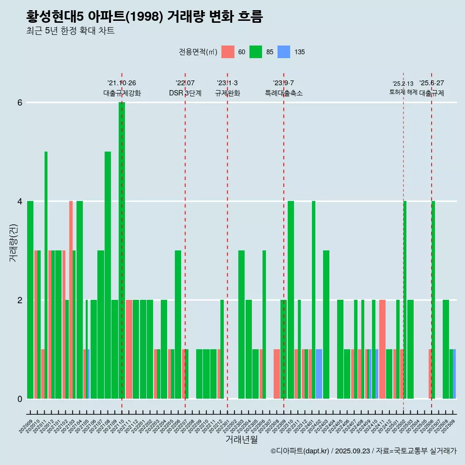 황성현대5 아파트(1998) 거래량 변화 흐름