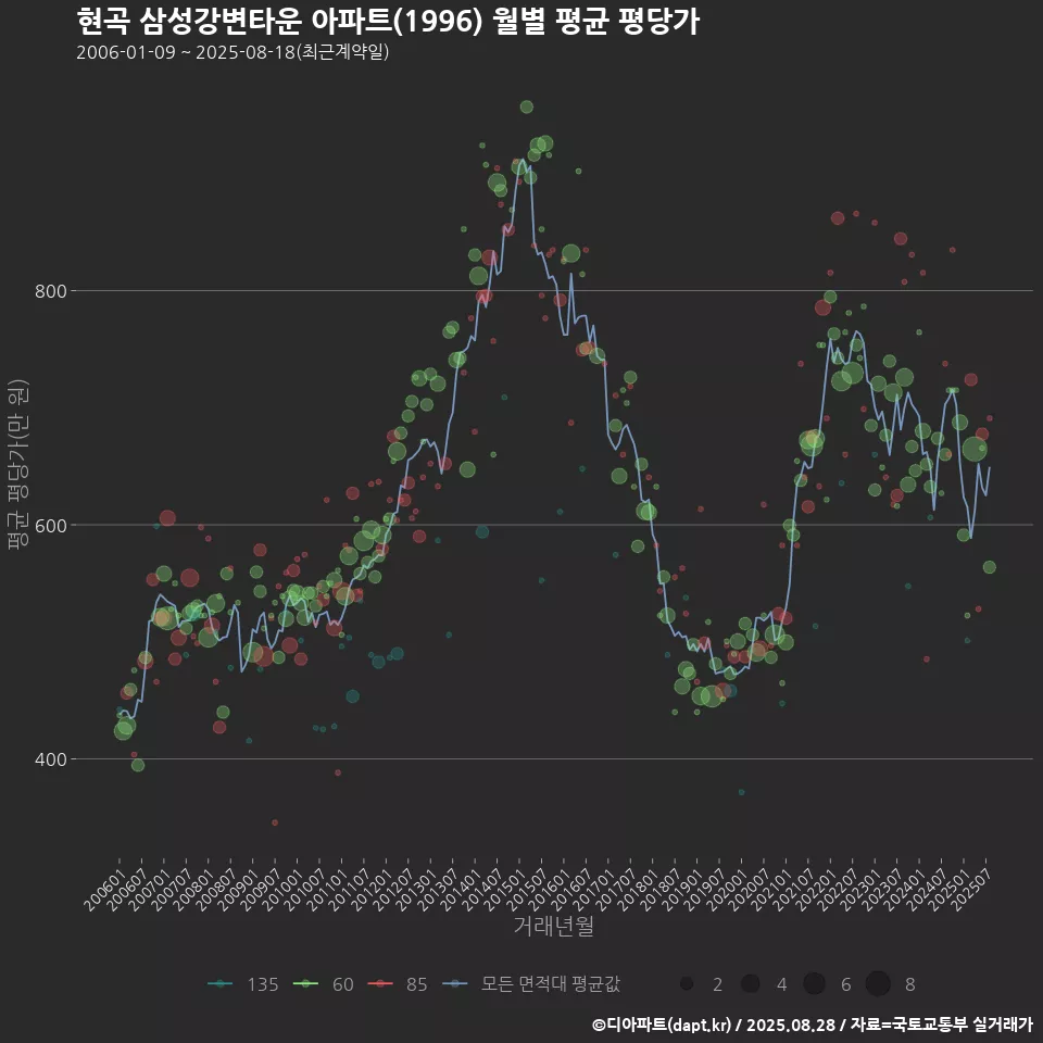 현곡 삼성강변타운 아파트(1996) 월별 평균 평당가