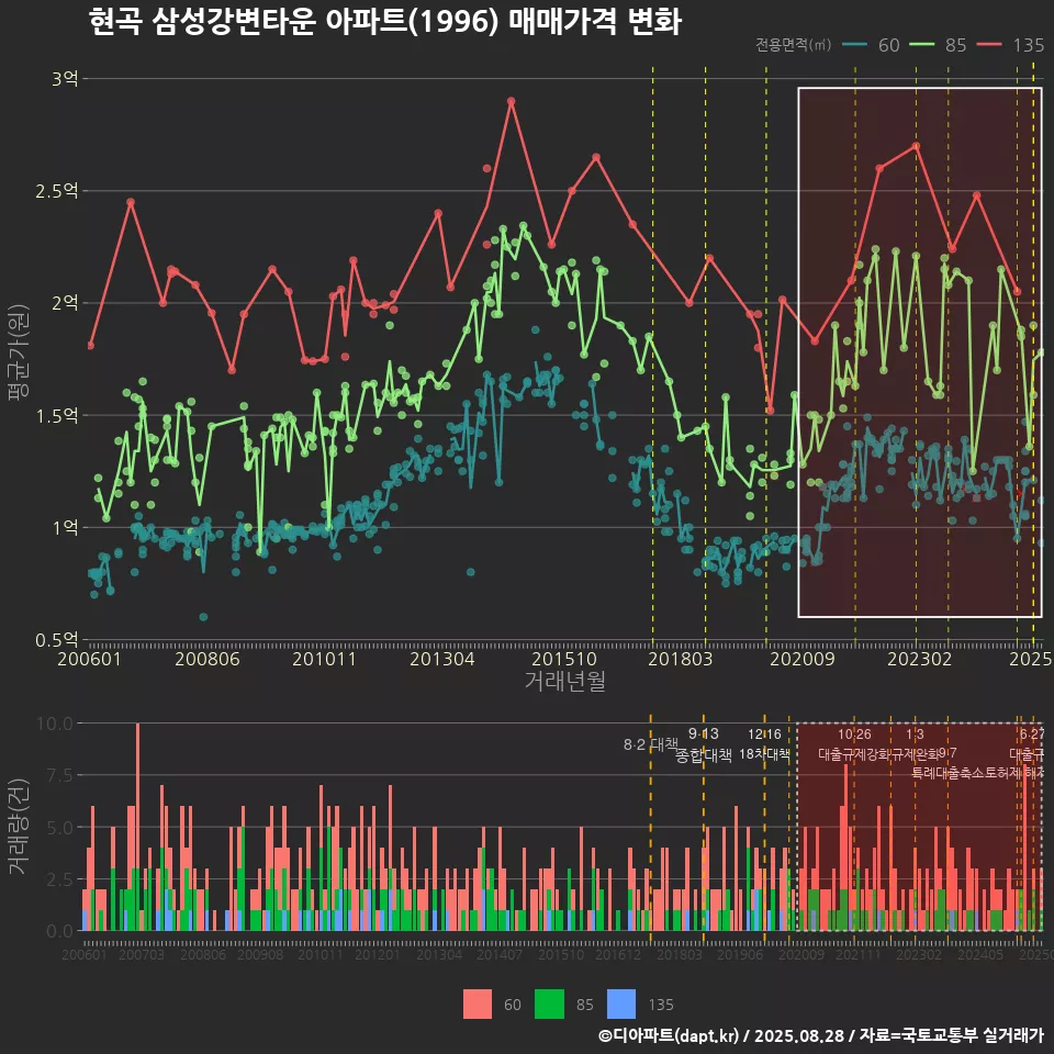 현곡 삼성강변타운 아파트(1996) 매매가격 변화