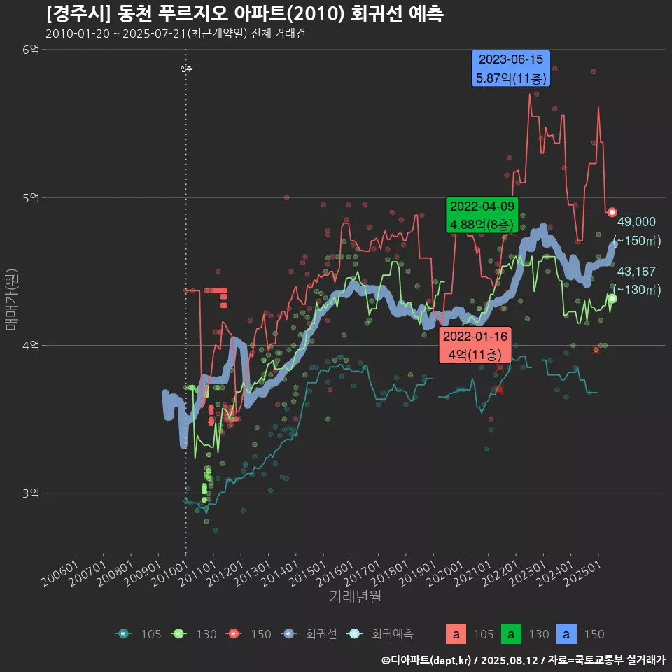 [경주시] 동천 푸르지오 아파트(2010) 회귀선 예측
