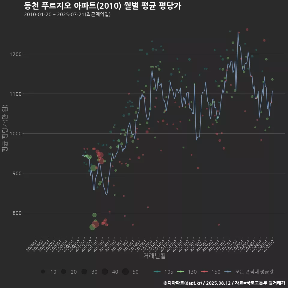동천 푸르지오 아파트(2010) 월별 평균 평당가