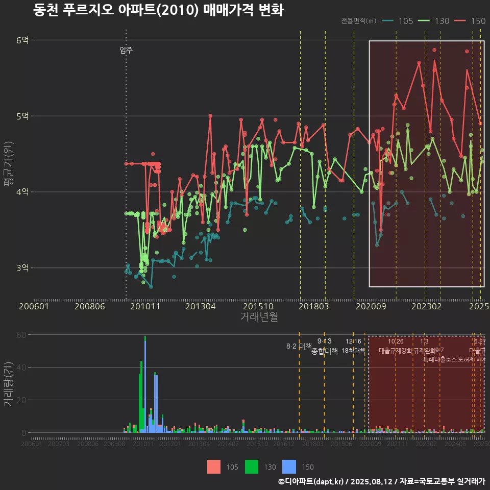 동천 푸르지오 아파트(2010) 매매가격 변화