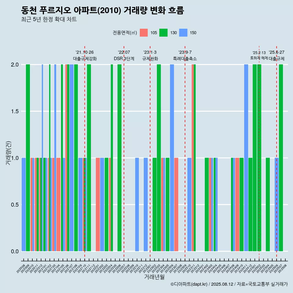 동천 푸르지오 아파트(2010) 거래량 변화 흐름
