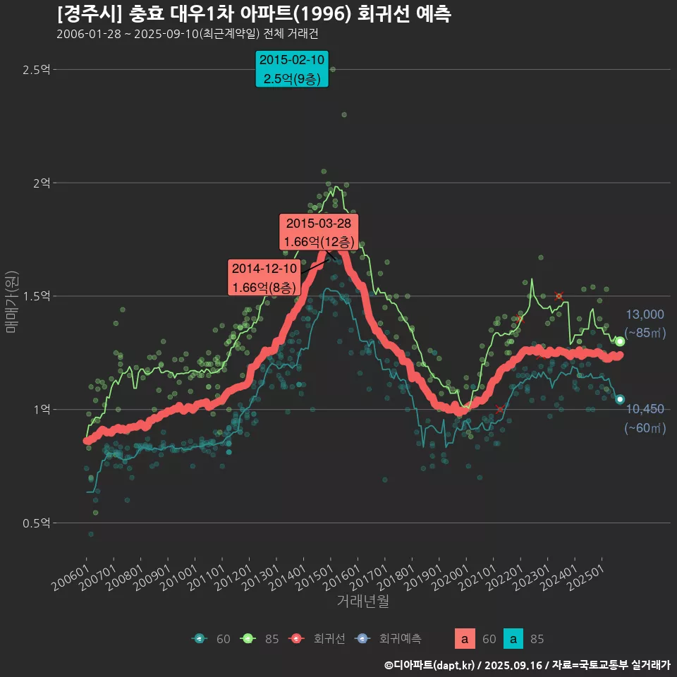[경주시] 충효 대우1차 아파트(1996) 회귀선 예측