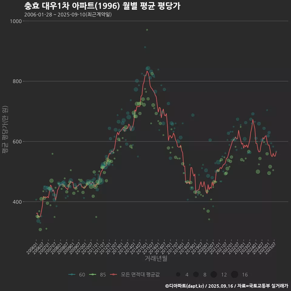 충효 대우1차 아파트(1996) 월별 평균 평당가