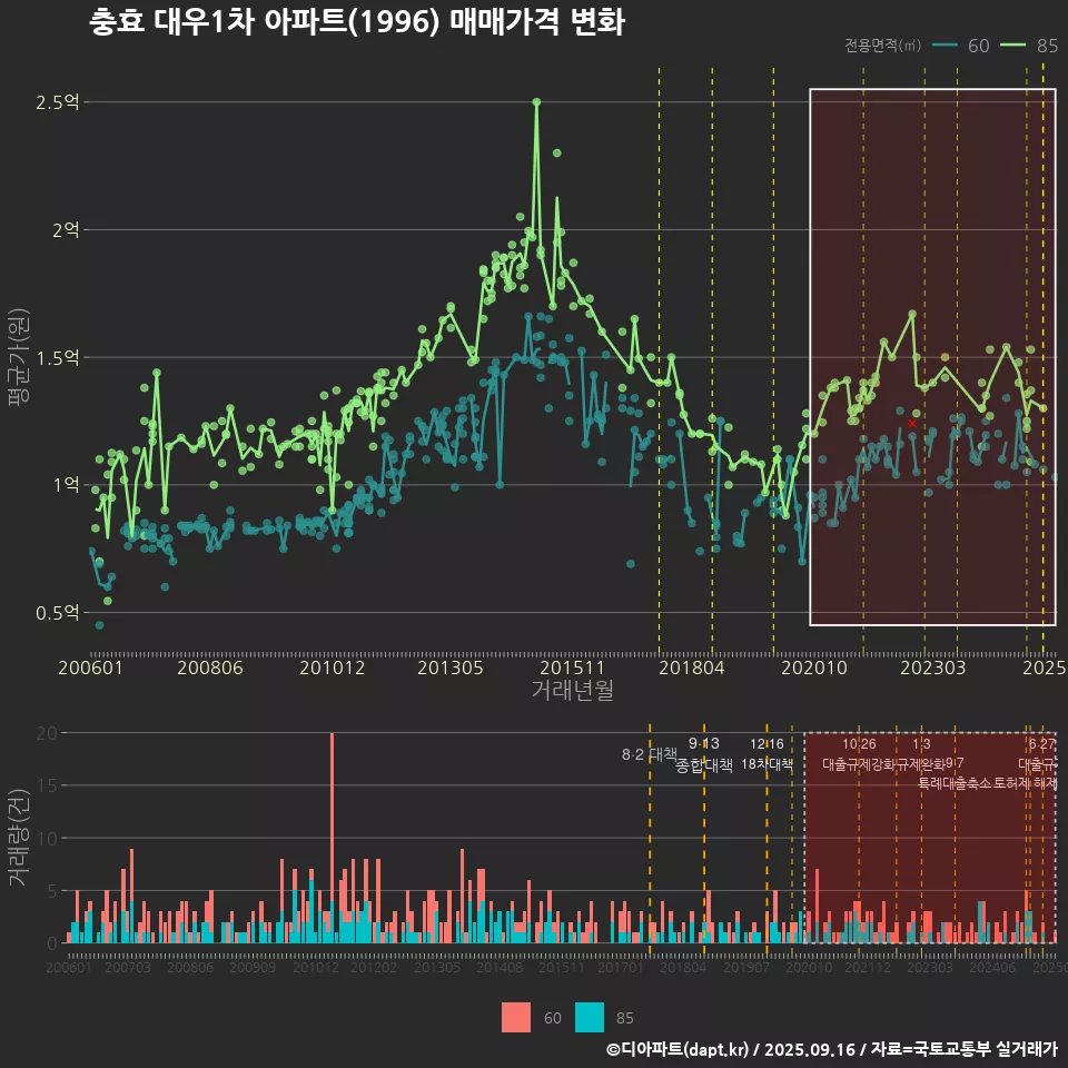 충효 대우1차 아파트(1996) 매매가격 변화