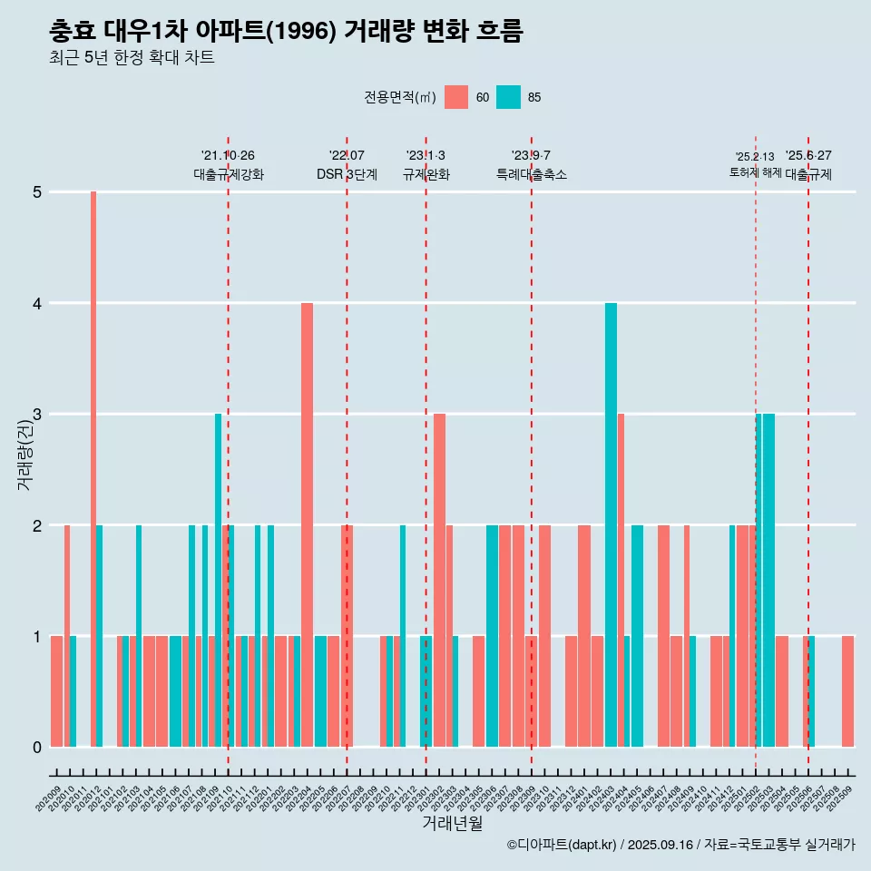 충효 대우1차 아파트(1996) 거래량 변화 흐름