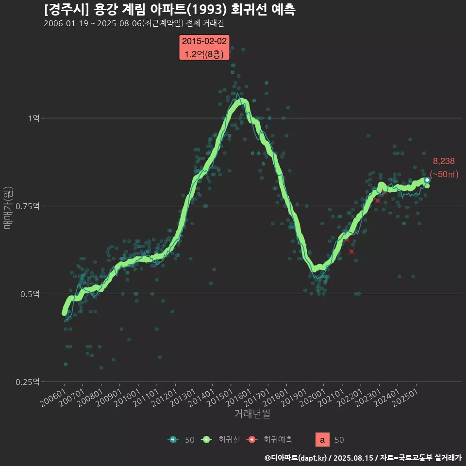 [경주시] 용강 계림 아파트(1993) 회귀선 예측