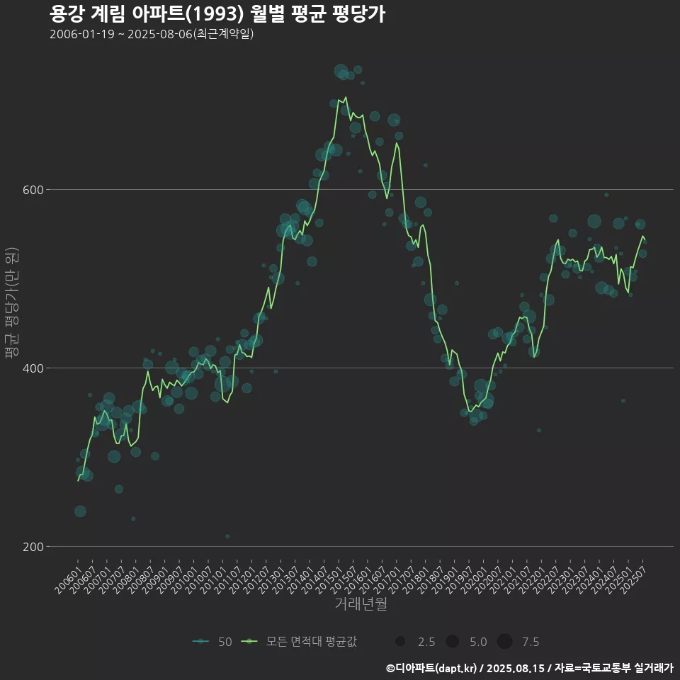 용강 계림 아파트(1993) 월별 평균 평당가