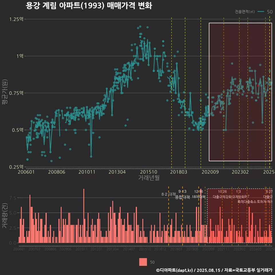 용강 계림 아파트(1993) 매매가격 변화