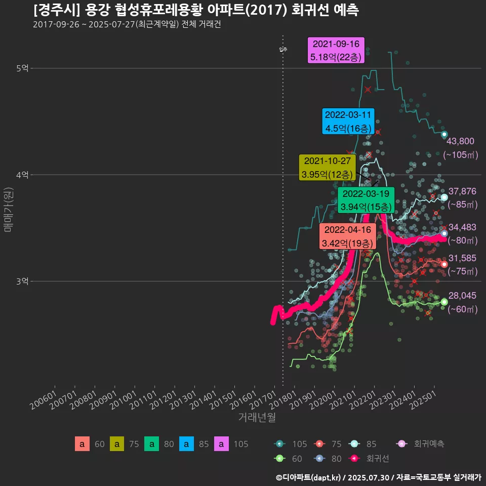 [경주시] 용강 협성휴포레용황 아파트(2017) 회귀선 예측