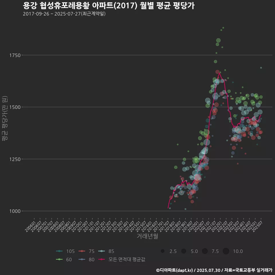 용강 협성휴포레용황 아파트(2017) 월별 평균 평당가