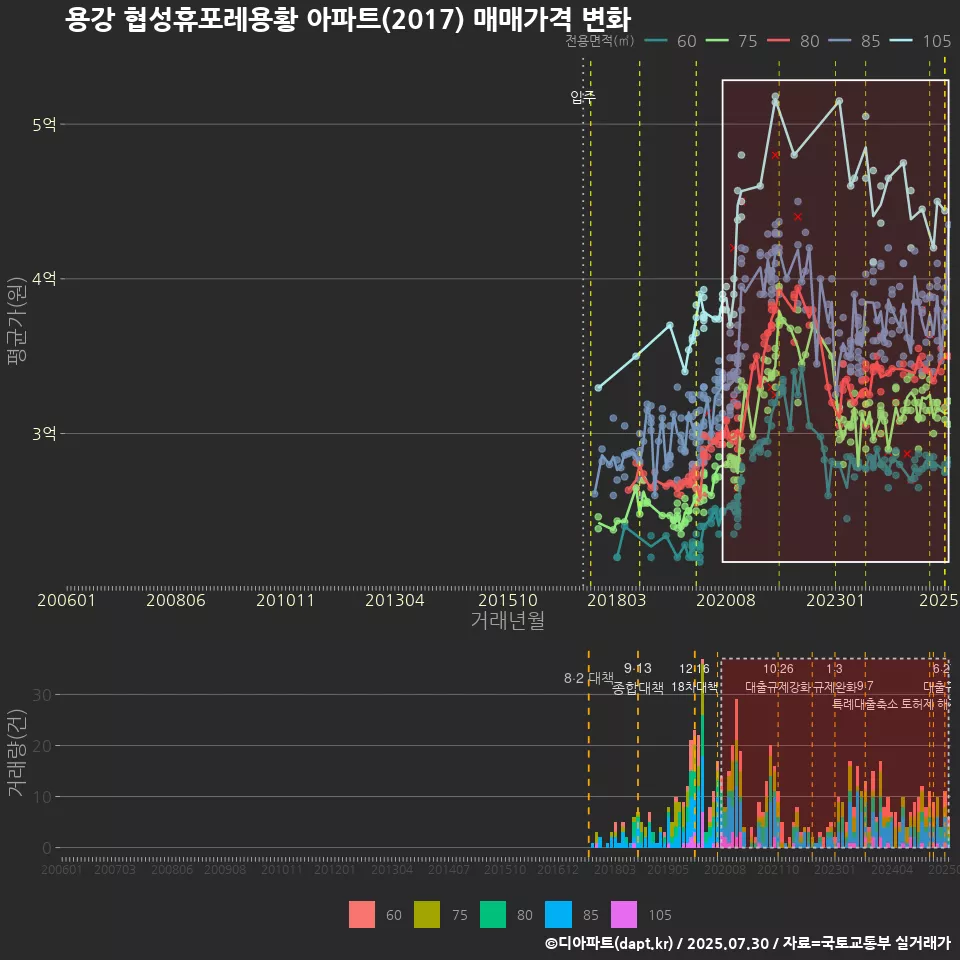 용강 협성휴포레용황 아파트(2017) 매매가격 변화