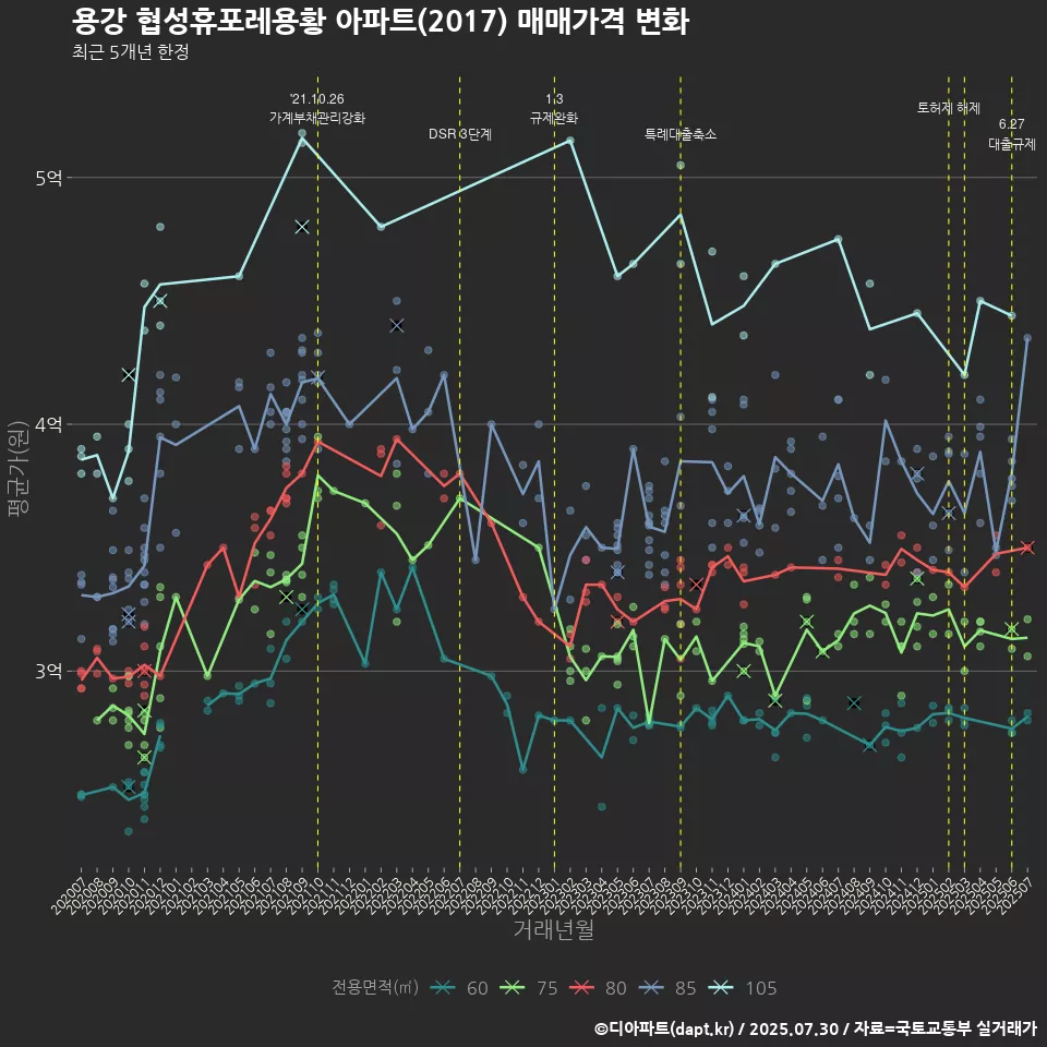 용강 협성휴포레용황 아파트(2017) 매매가격 변화
