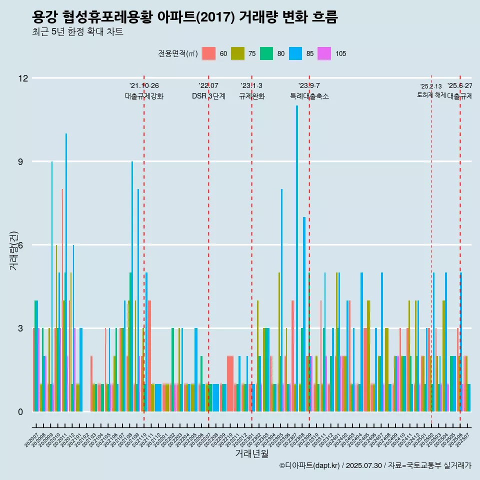 용강 협성휴포레용황 아파트(2017) 거래량 변화 흐름