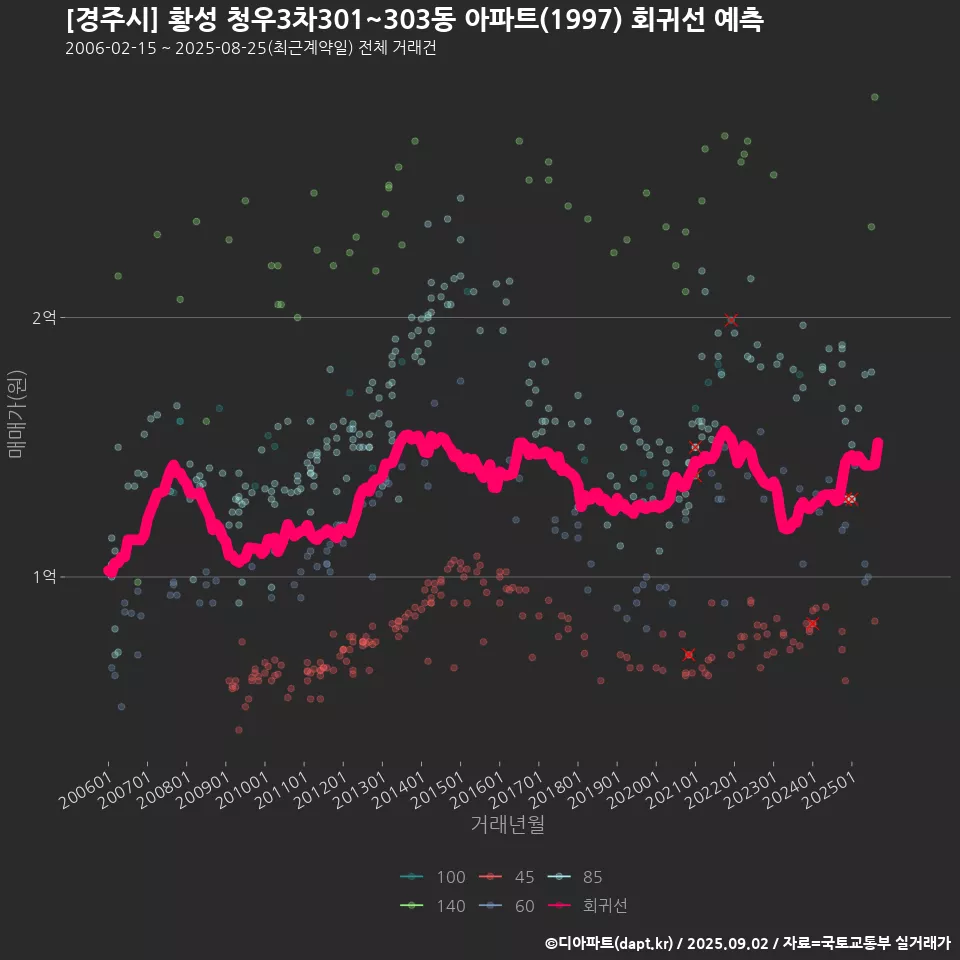 [경주시] 황성 청우3차301~303동 아파트(1997) 회귀선 예측
