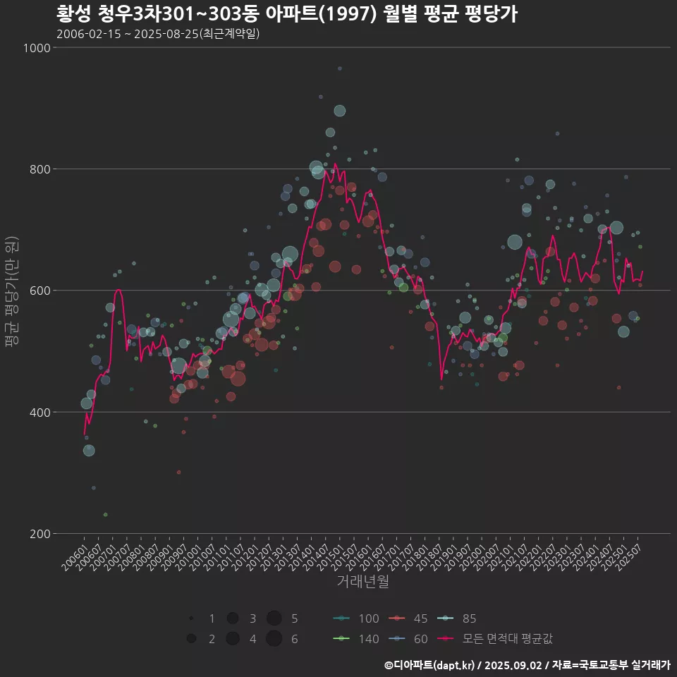 황성 청우3차301~303동 아파트(1997) 월별 평균 평당가
