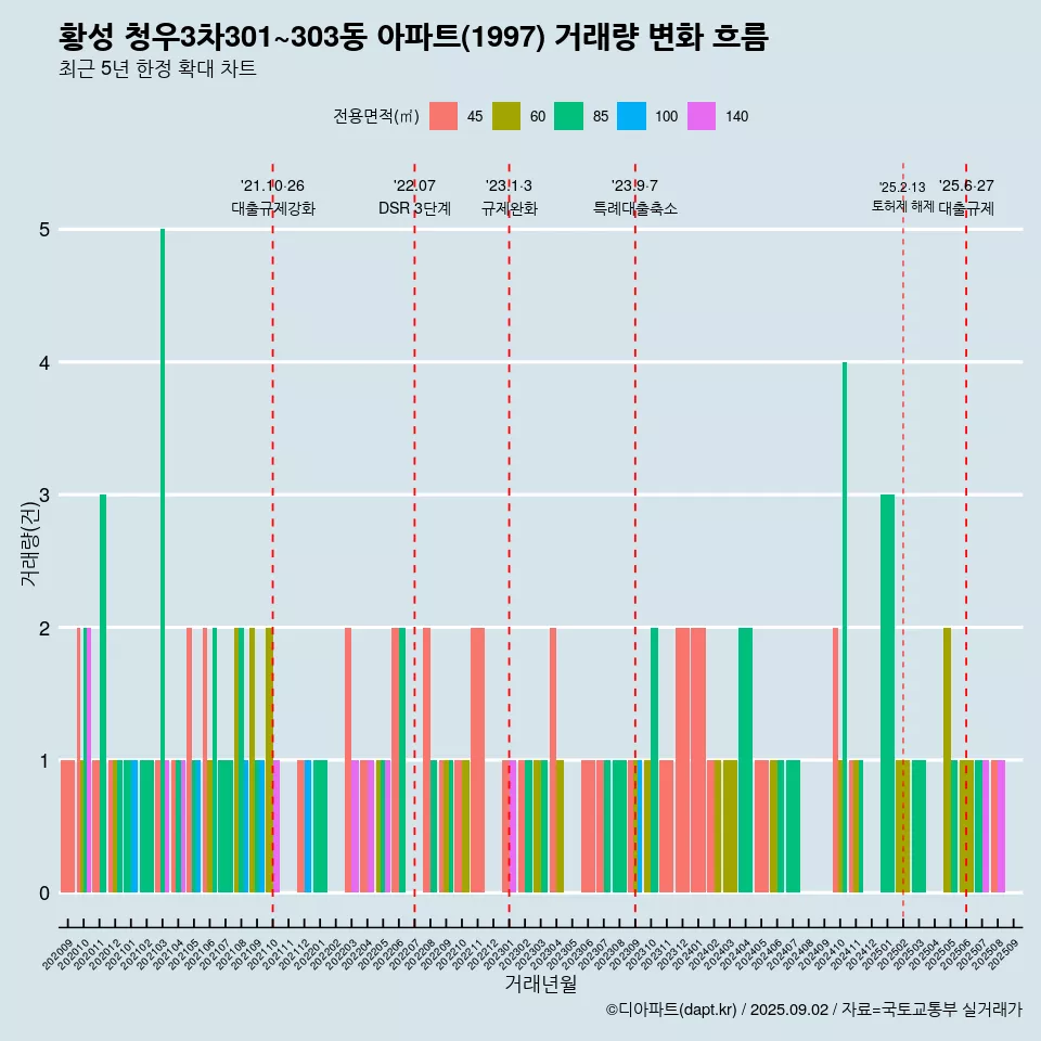 황성 청우3차301~303동 아파트(1997) 거래량 변화 흐름