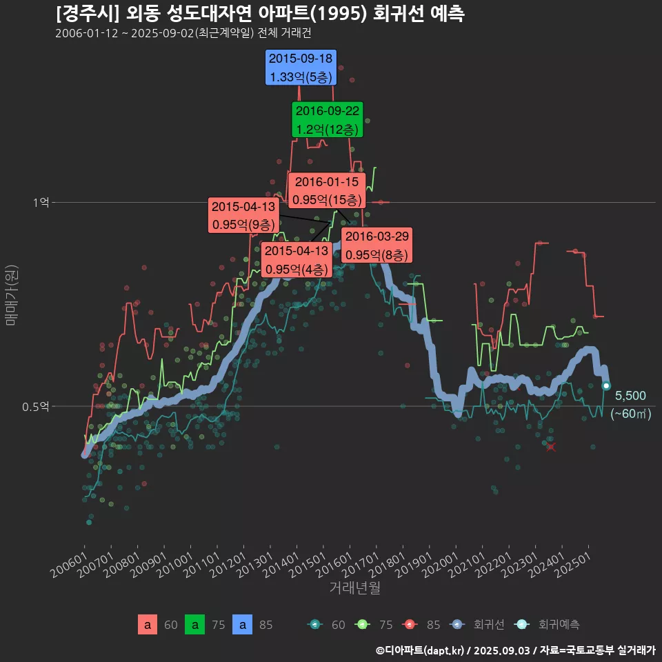 [경주시] 외동 성도대자연 아파트(1995) 회귀선 예측
