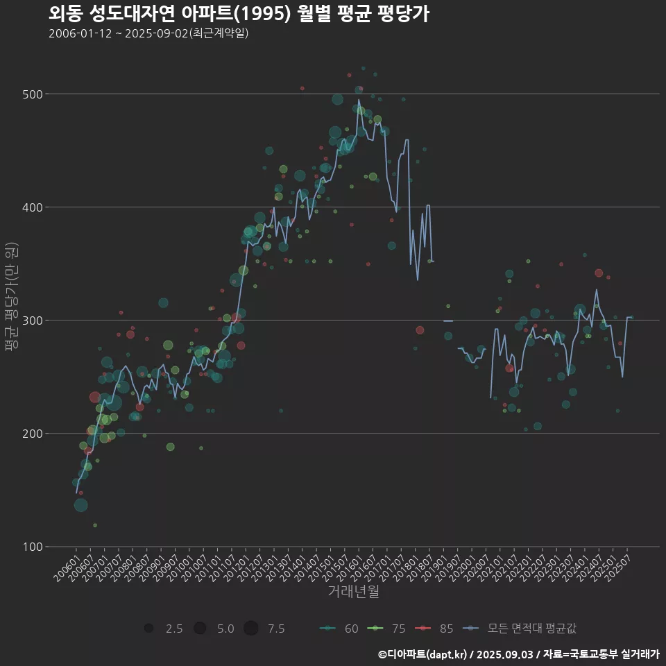 외동 성도대자연 아파트(1995) 월별 평균 평당가