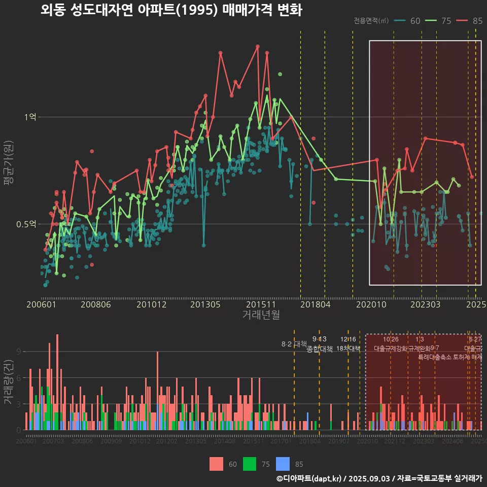 외동 성도대자연 아파트(1995) 매매가격 변화