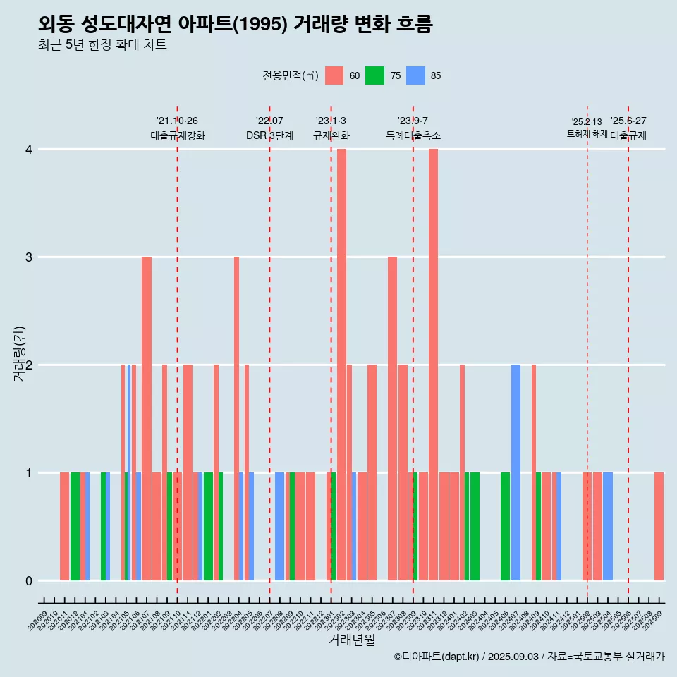 외동 성도대자연 아파트(1995) 거래량 변화 흐름