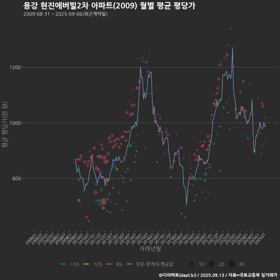 용강 현진에버빌2차 아파트(2009) 월별 평균 평당가
