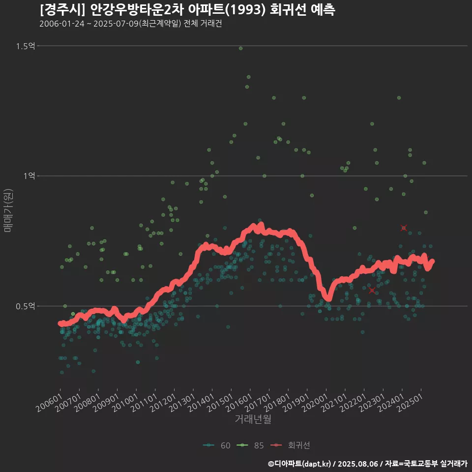 [경주시] 안강우방타운2차 아파트(1993) 회귀선 예측