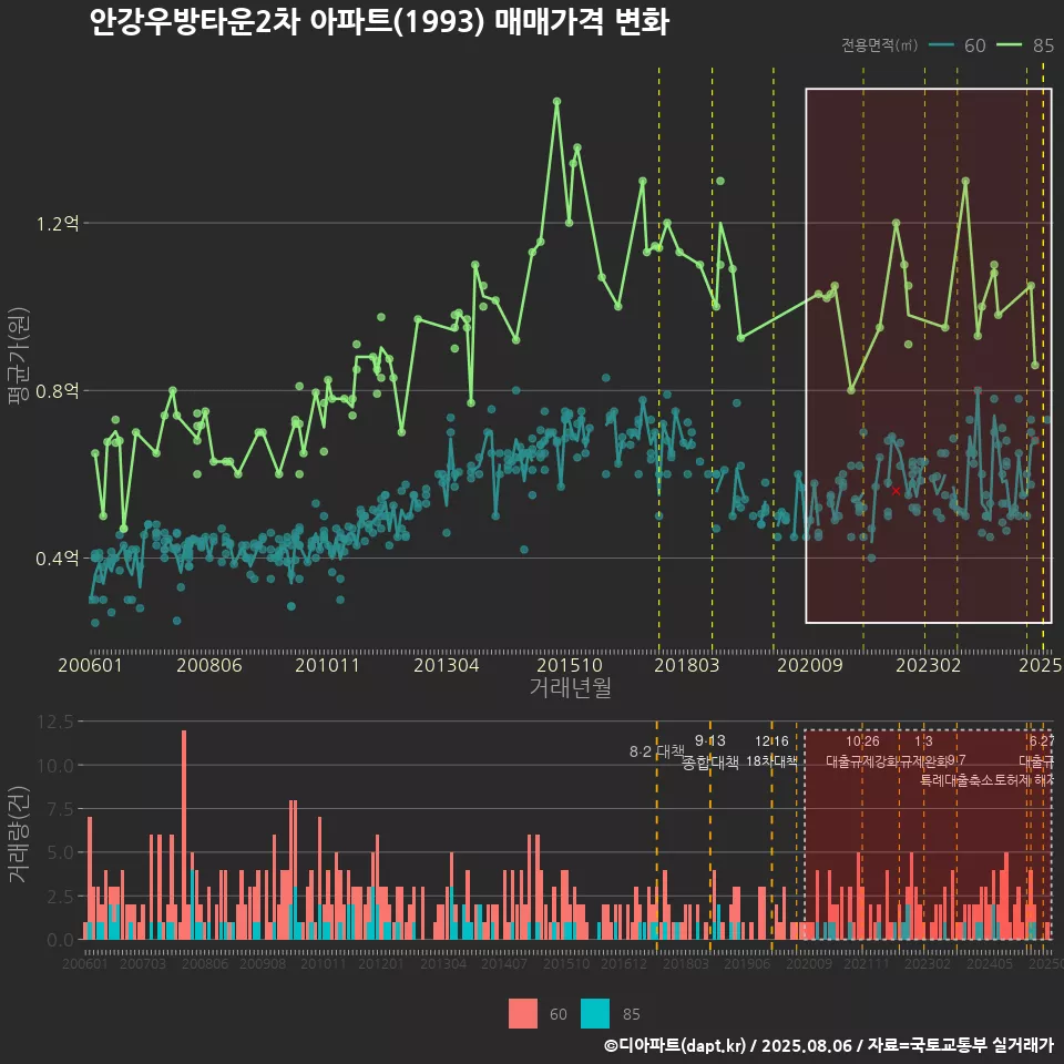 안강우방타운2차 아파트(1993) 매매가격 변화