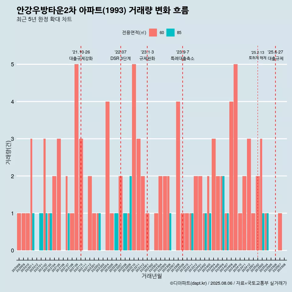 안강우방타운2차 아파트(1993) 거래량 변화 흐름