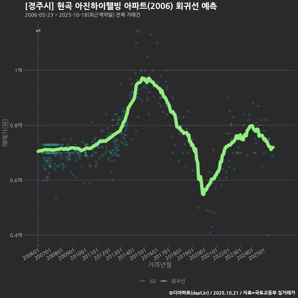 [경주시] 현곡 아진하이웰빙 아파트(2006) 회귀선 예측