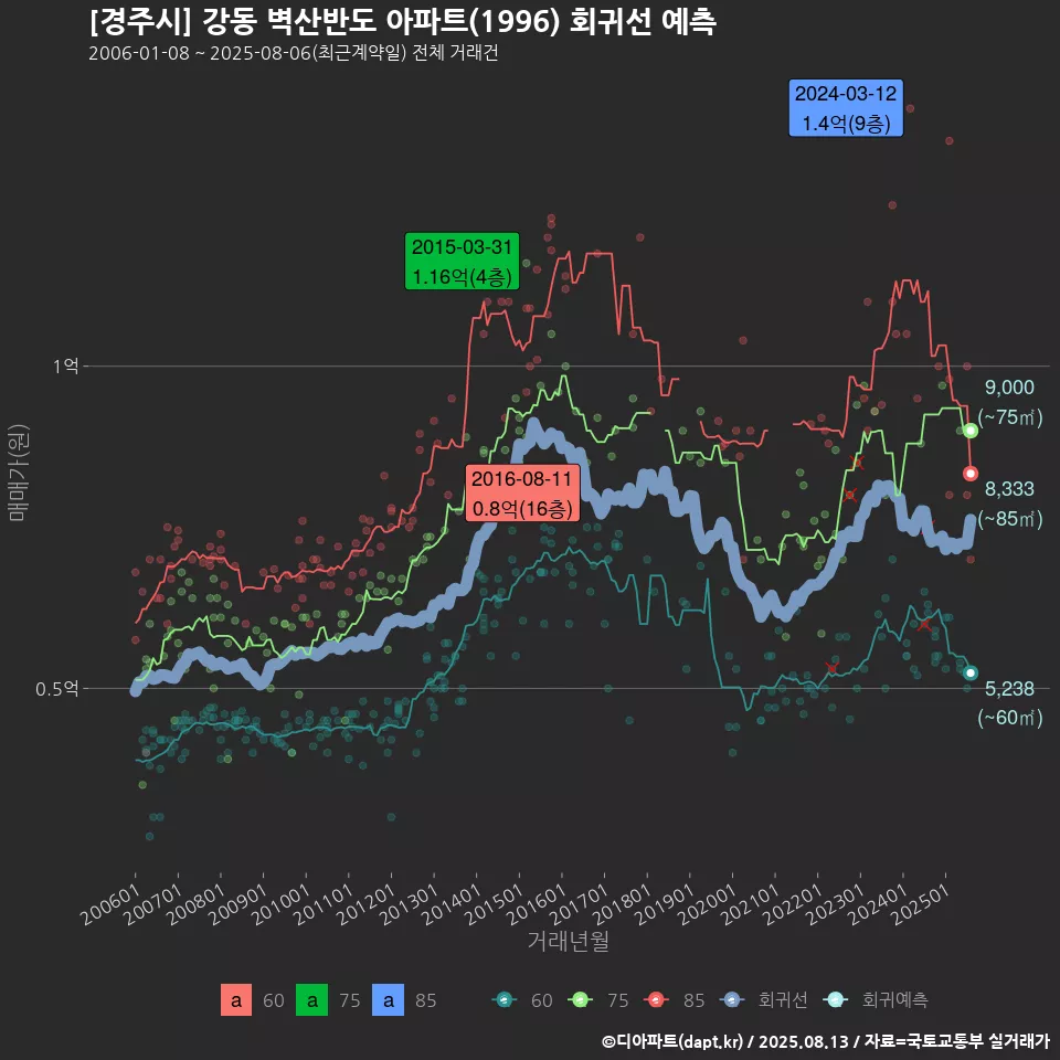 [경주시] 강동 벽산반도 아파트(1996) 회귀선 예측