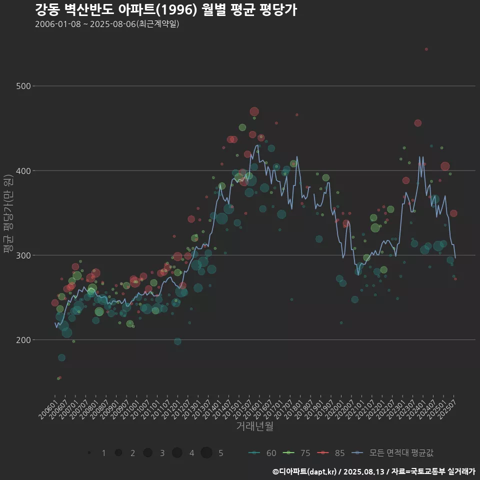 강동 벽산반도 아파트(1996) 월별 평균 평당가