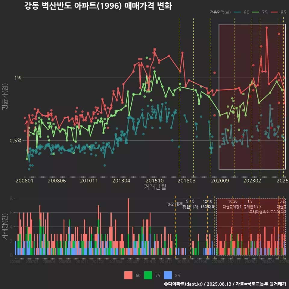 강동 벽산반도 아파트(1996) 매매가격 변화
