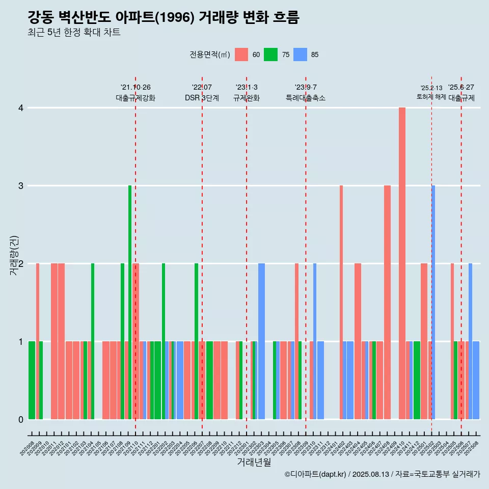 강동 벽산반도 아파트(1996) 거래량 변화 흐름
