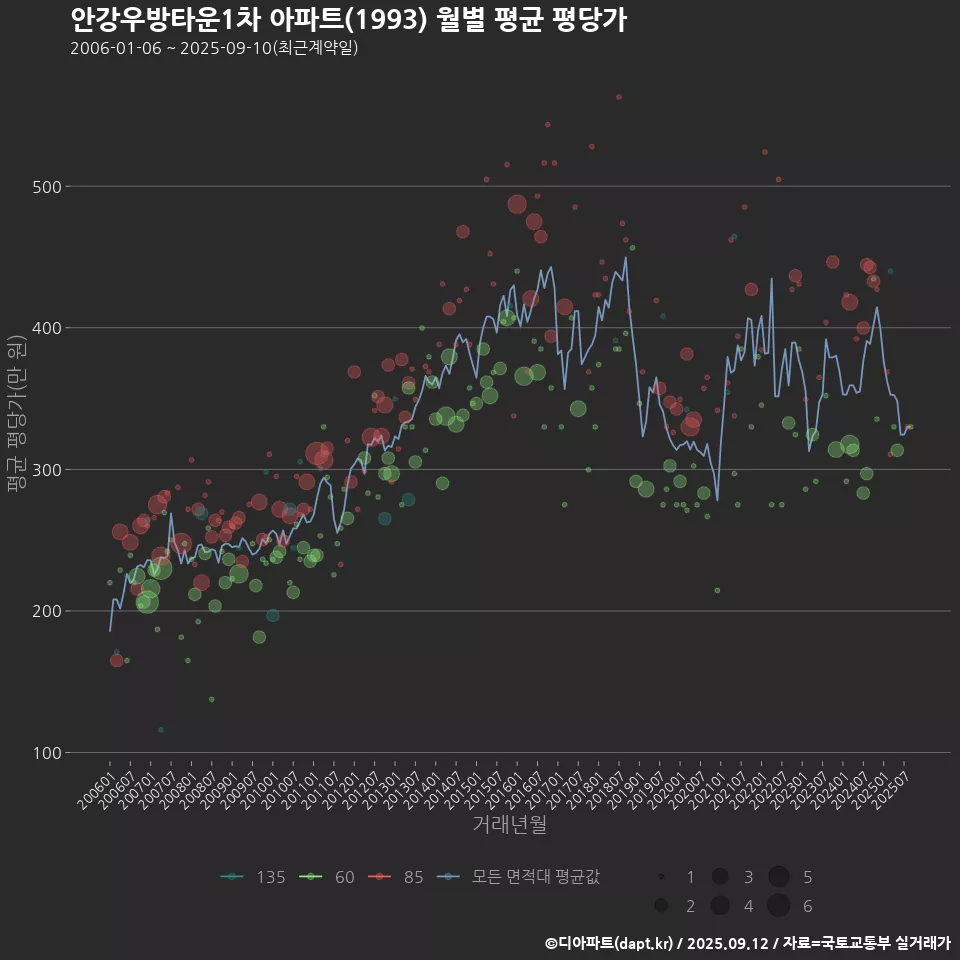 안강우방타운1차 아파트(1993) 월별 평균 평당가