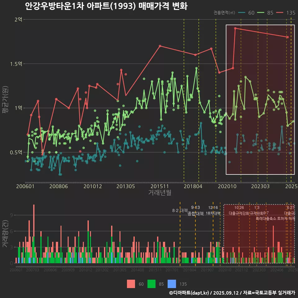 안강우방타운1차 아파트(1993) 매매가격 변화