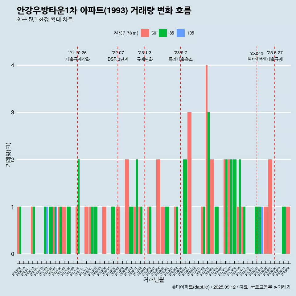 안강우방타운1차 아파트(1993) 거래량 변화 흐름