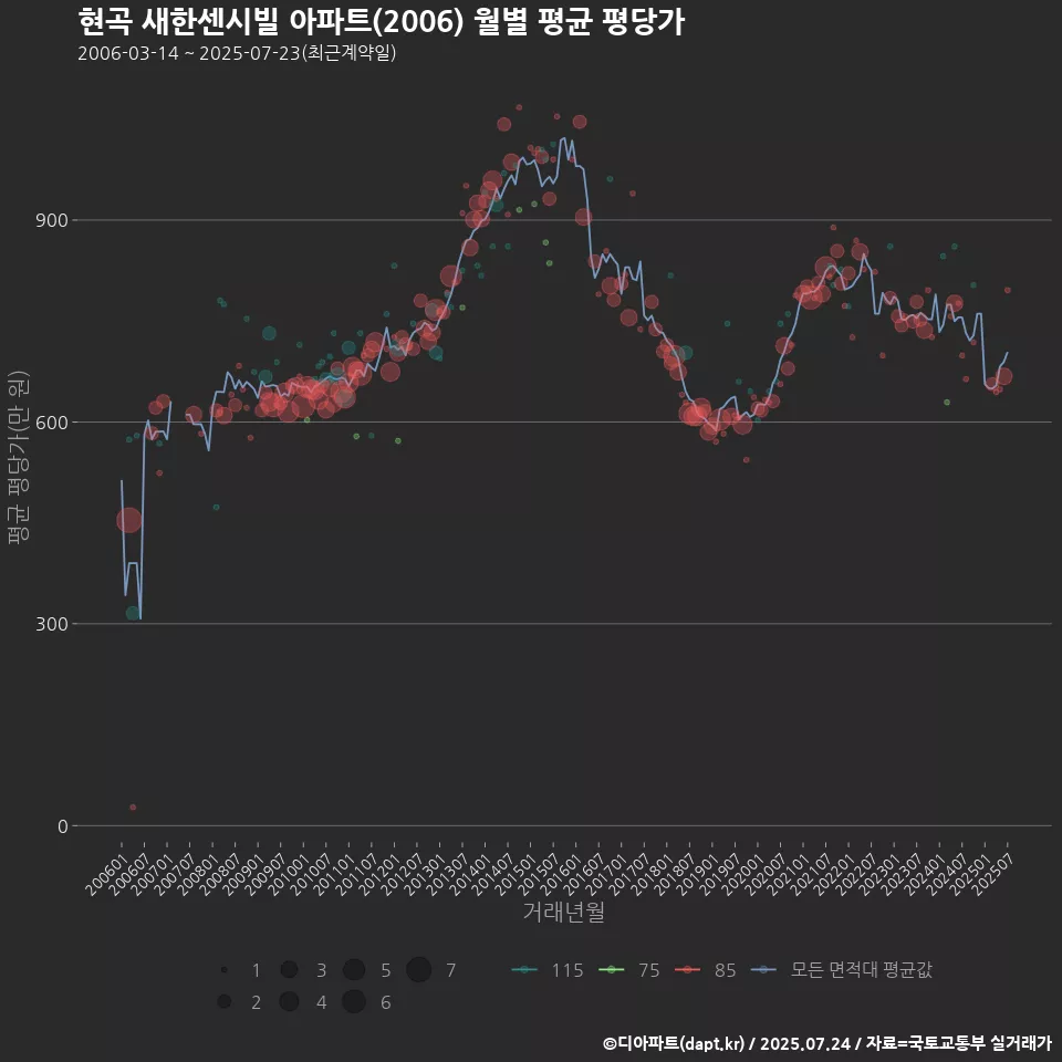 현곡 새한센시빌 아파트(2006) 월별 평균 평당가