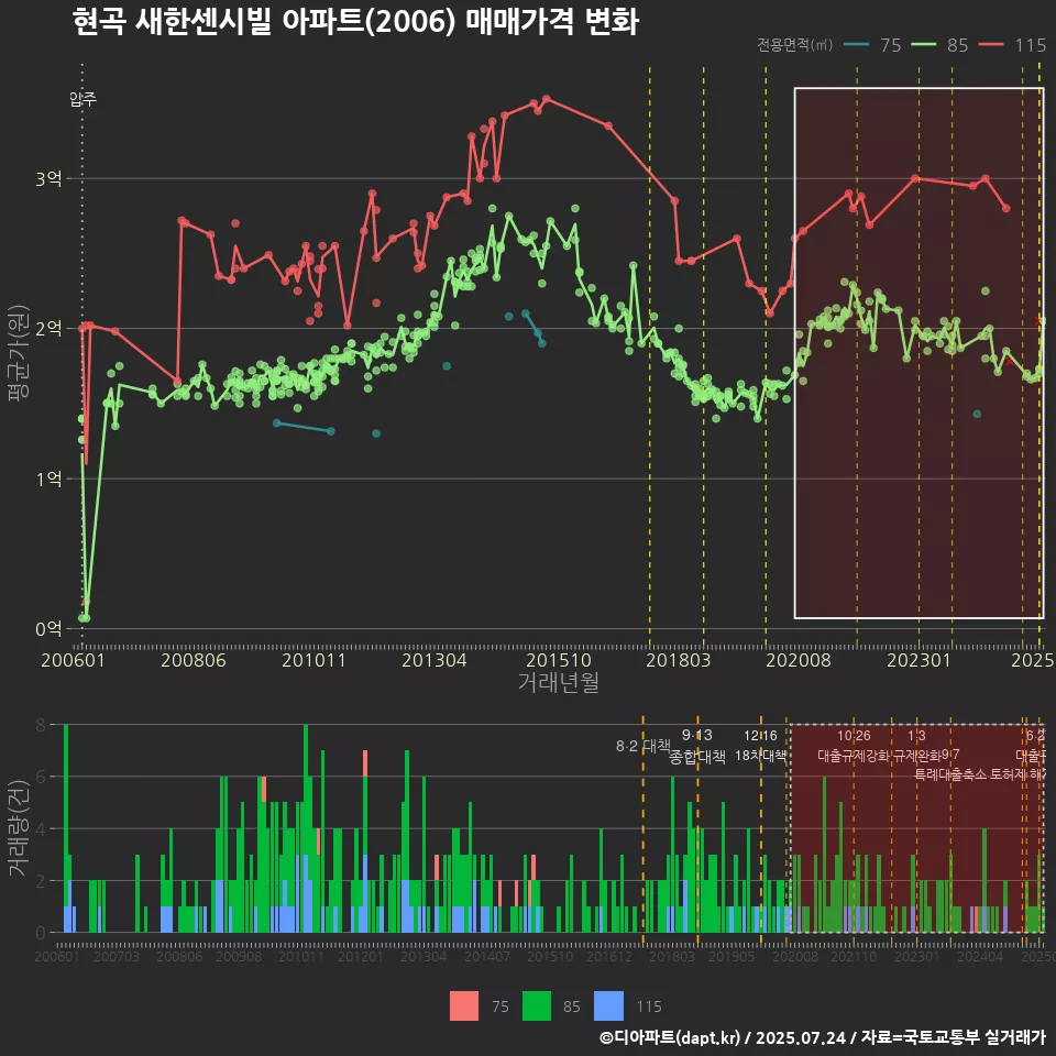현곡 새한센시빌 아파트(2006) 매매가격 변화