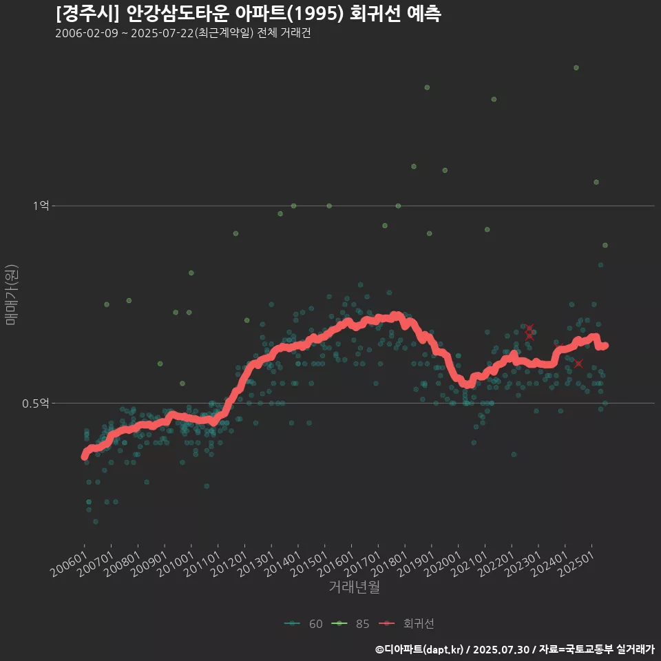 [경주시] 안강삼도타운 아파트(1995) 회귀선 예측