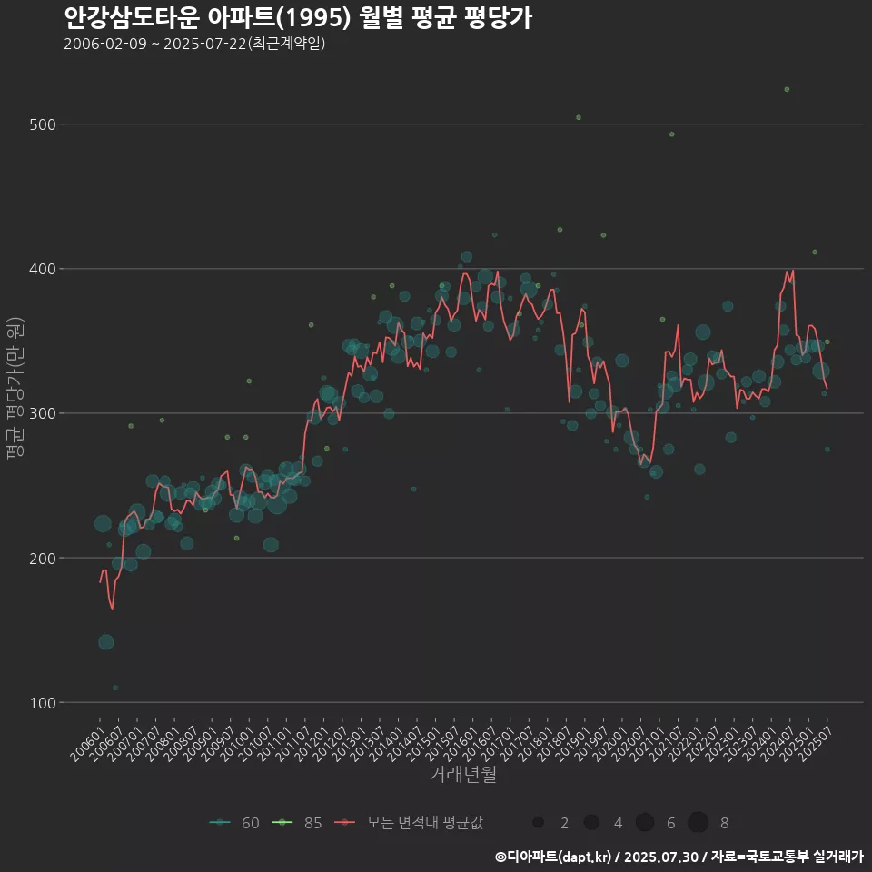 안강삼도타운 아파트(1995) 월별 평균 평당가
