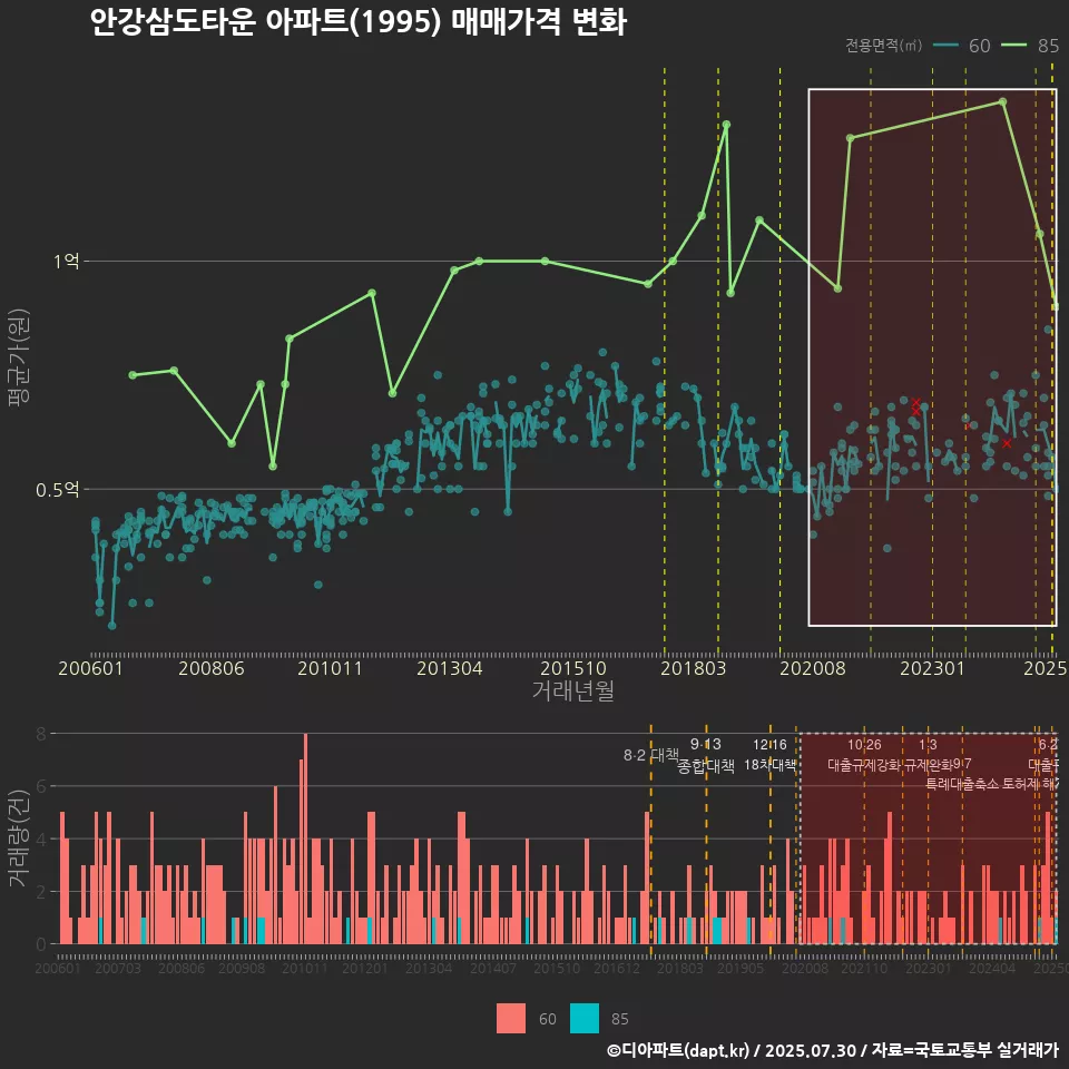 안강삼도타운 아파트(1995) 매매가격 변화