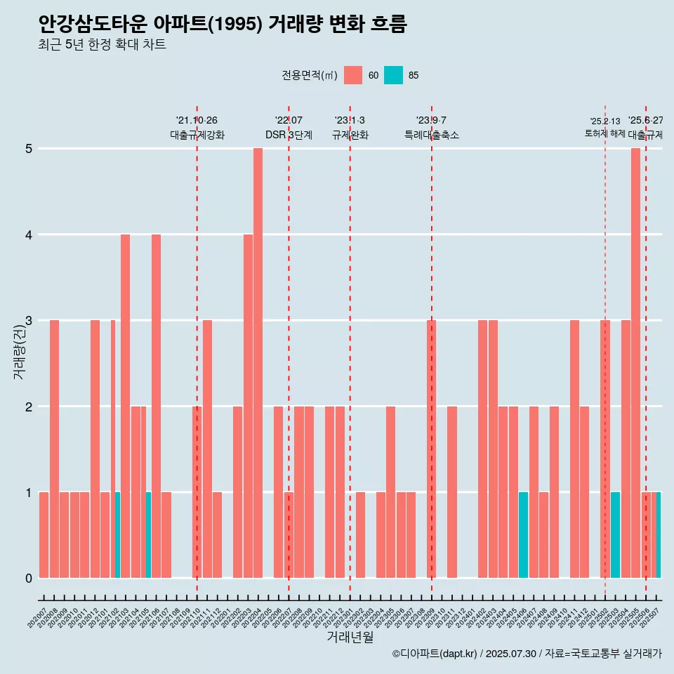 안강삼도타운 아파트(1995) 거래량 변화 흐름