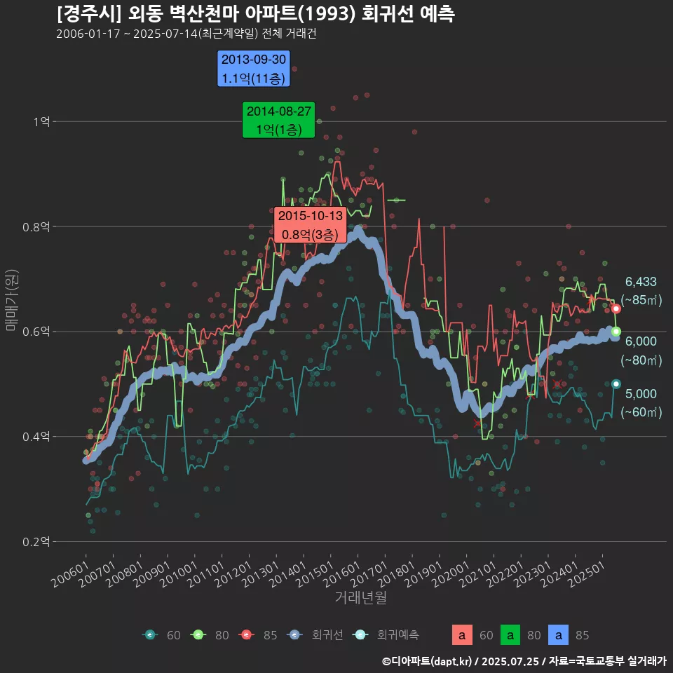 [경주시] 외동 벽산천마 아파트(1993) 회귀선 예측